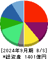 オイシックス・ラ・大地 貸借対照表 2024年9月期
