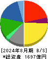 オンワードホールディングス 貸借対照表 2024年8月期
