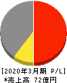 不二ラテックス 損益計算書 2020年3月期