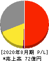 エッチ・ケー・エス 損益計算書 2020年8月期