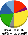 森永製菓 貸借対照表 2024年3月期