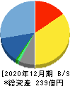 フルキャストホールディングス 貸借対照表 2020年12月期 フルキャストホールディングス 貸借対照表 2020年12月期