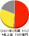 オリンパス 損益計算書 2021年3月期 オリンパス 損益計算書 2021年3月期