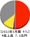 パナソニックホールディングス 損益計算書 2022年3月期