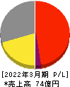 ムーンバット 損益計算書 2022年3月期