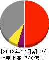 ツバキ・ナカシマ 損益計算書 2018年12月期 ツバキ・ナカシマ 損益計算書 2018年12月期