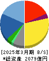 トランス・コスモス 貸借対照表 2025年3月期 トランス・コスモス 貸借対照表 2025年3月期