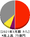 鉱研工業 損益計算書 2021年3月期