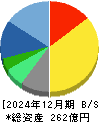 ラクス 貸借対照表 2024年12月期