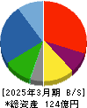 三洋堂ホールディングス 貸借対照表 2025年3月期