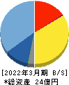 コンフィデンス 貸借対照表 2022年3月期 コンフィデンス 貸借対照表 2022年3月期