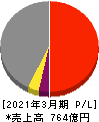 特種東海製紙 損益計算書 2021年3月期