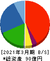 ニッコー 貸借対照表 2021年3月期