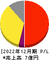 シンカ 損益計算書 2022年12月期 シンカ 損益計算書 2022年12月期