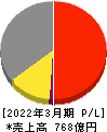 広島ガス 損益計算書 2022年3月期