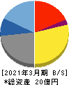 フルッタフルッタ 貸借対照表 2021年3月期 フルッタフルッタ 貸借対照表 2021年3月期