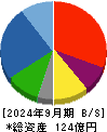 三洋堂ホールディングス 貸借対照表 2024年9月期
