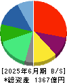 オイシックス・ラ・大地 貸借対照表 2025年6月期