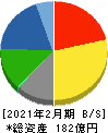 セキチュー 貸借対照表 2021年2月期 セキチュー 貸借対照表 2021年2月期