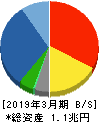 スズケン 貸借対照表 2019年3月期 スズケン 貸借対照表 2019年3月期