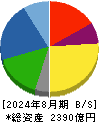エスフーズ 貸借対照表 2024年8月期