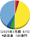クックパッド 貸借対照表 2025年3月期