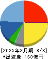 NCD 貸借対照表 2025年3月期 NCD 貸借対照表 2025年3月期