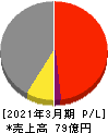 赤阪鐵工所 損益計算書 2021年3月期
