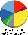 テンポスホールディングス 貸借対照表 2025年1月期