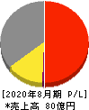 霞ヶ関キャピタル 損益計算書 2020年8月期