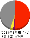 三井物産 損益計算書 2021年3月期 三井物産 損益計算書 2021年3月期