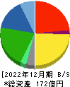 コーユーレンティア 貸借対照表 2022年12月期