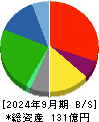 ミアヘルサホールディングス 貸借対照表 2024年9月期