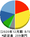 アルプス技研 貸借対照表 2020年12月期 アルプス技研 貸借対照表 2020年12月期