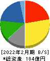 セキチュー 貸借対照表 2022年2月期 セキチュー 貸借対照表 2022年2月期