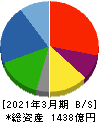 ナイス 貸借対照表 2021年3月期