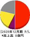 rakumo 損益計算書 2020年12月期 rakumo 損益計算書 2020年12月期