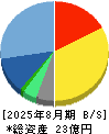 アスマーク 貸借対照表 2025年8月期