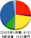大紀アルミニウム工業所 貸借対照表 2025年3月期