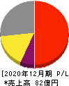 ブイキューブ 損益計算書 2020年12月期 ブイキューブ 損益計算書 2020年12月期