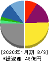 ベステラ 貸借対照表 2020年1月期 ベステラ 貸借対照表 2020年1月期