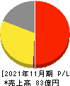 ラストワンマイル 損益計算書 2021年11月期