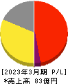 京都きもの友禅ホールディングス 損益計算書 2023年3月期