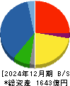 大紀アルミニウム工業所 貸借対照表 2024年12月期
