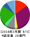 フジタコーポレーション 貸借対照表 2024年3月期
