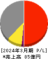 パウダーテック 損益計算書 2024年3月期 パウダーテック 損益計算書 2024年3月期
