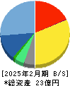 アスマーク 貸借対照表 2025年2月期