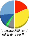 アスマーク 貸借対照表 2025年2月期