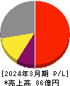 テセック 損益計算書 2024年3月期 テセック 損益計算書 2024年3月期