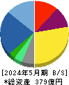バロックジャパンリミテッド 貸借対照表 2024年5月期